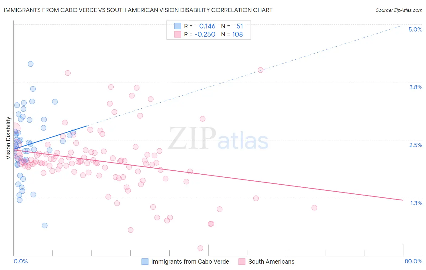 Immigrants from Cabo Verde vs South American Vision Disability