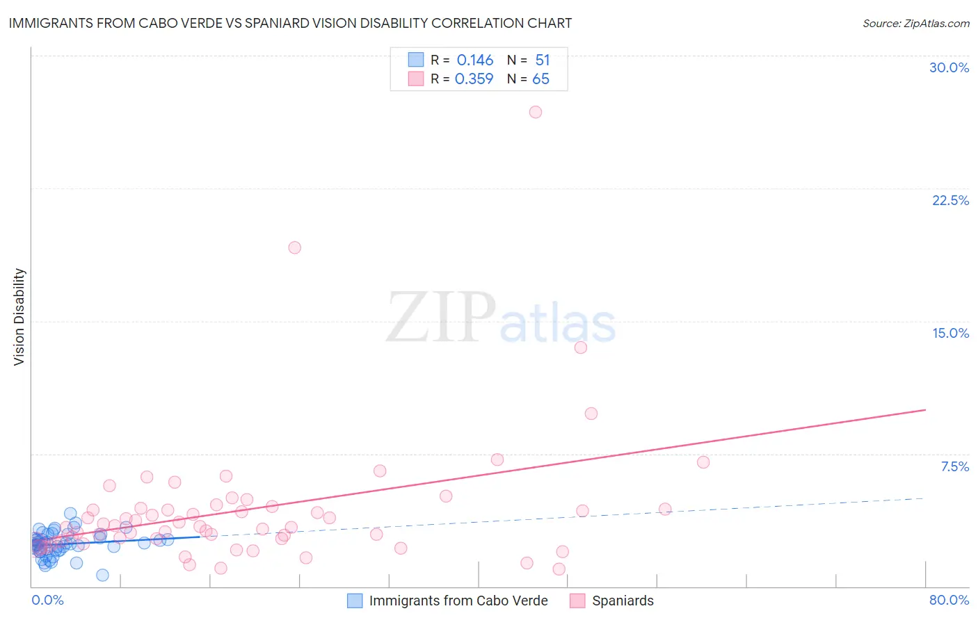 Immigrants from Cabo Verde vs Spaniard Vision Disability