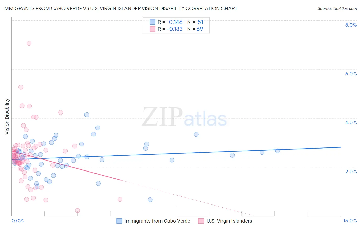 Immigrants from Cabo Verde vs U.S. Virgin Islander Vision Disability