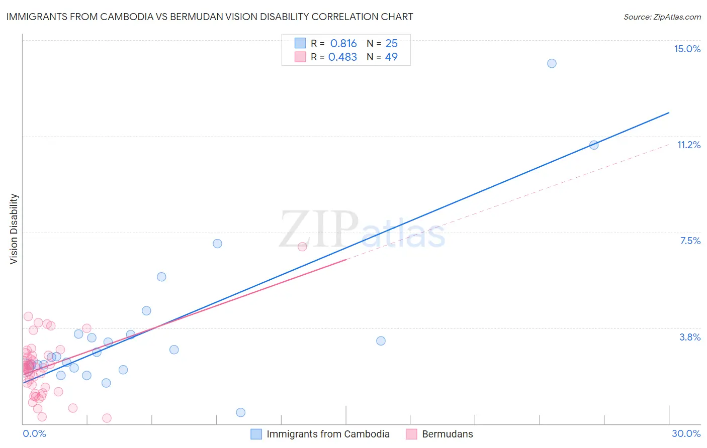 Immigrants from Cambodia vs Bermudan Vision Disability