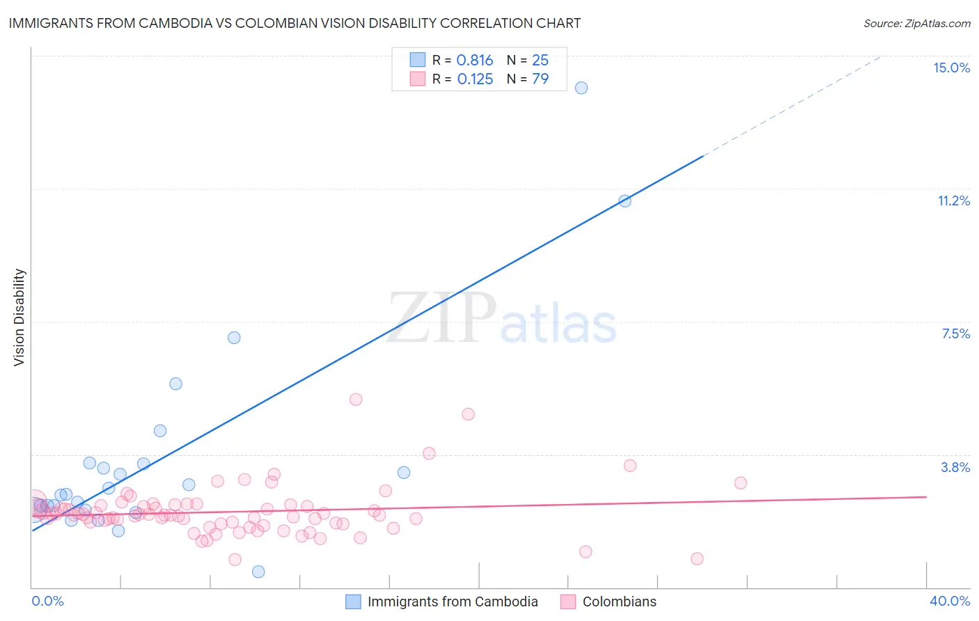 Immigrants from Cambodia vs Colombian Vision Disability