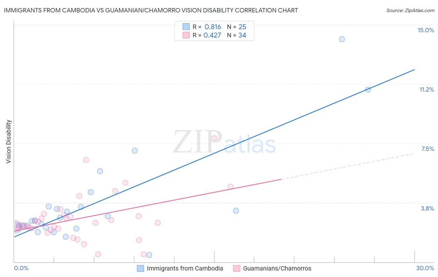 Immigrants from Cambodia vs Guamanian/Chamorro Vision Disability