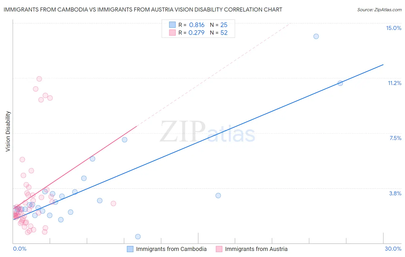 Immigrants from Cambodia vs Immigrants from Austria Vision Disability