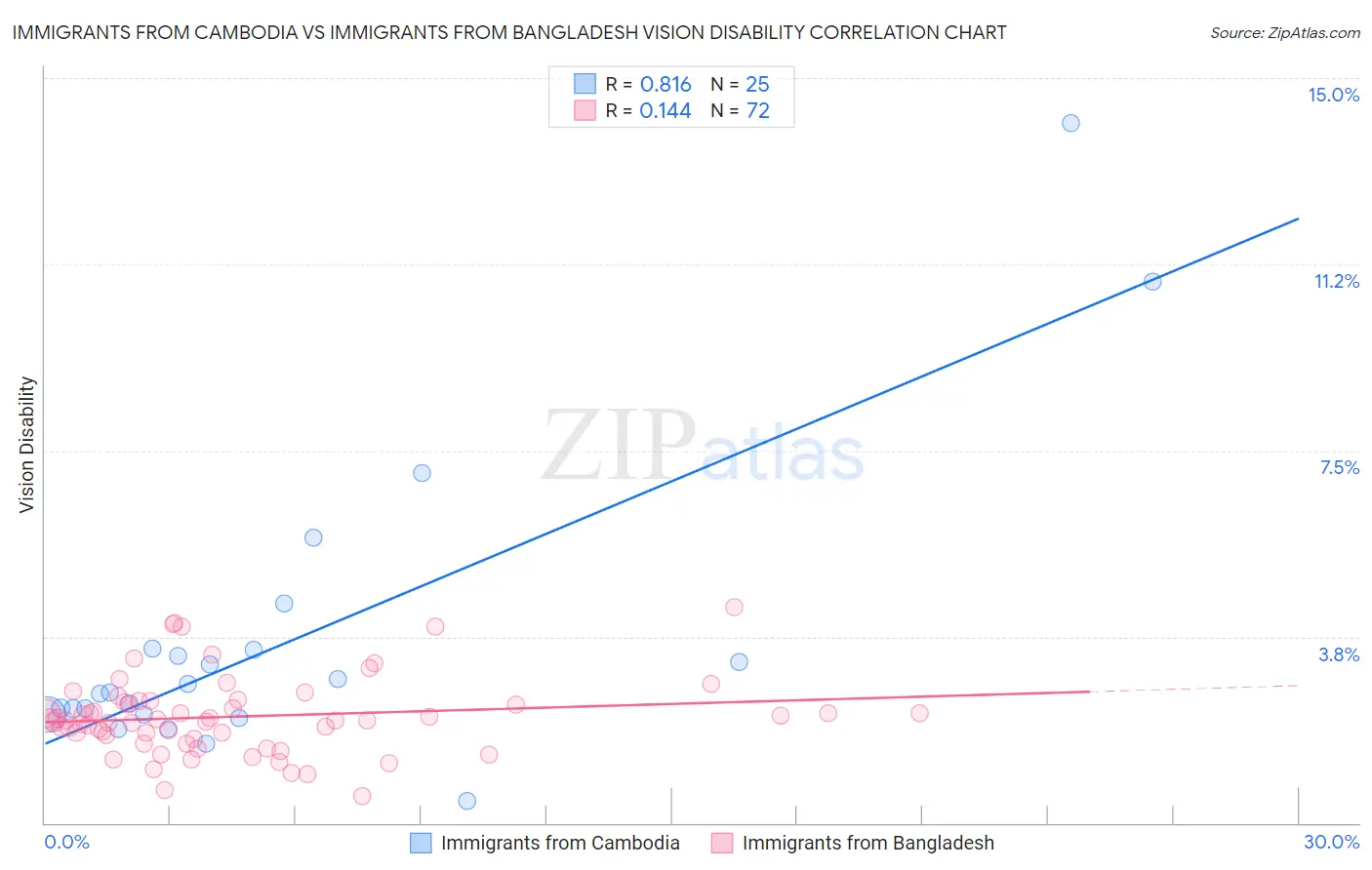 Immigrants from Cambodia vs Immigrants from Bangladesh Vision Disability