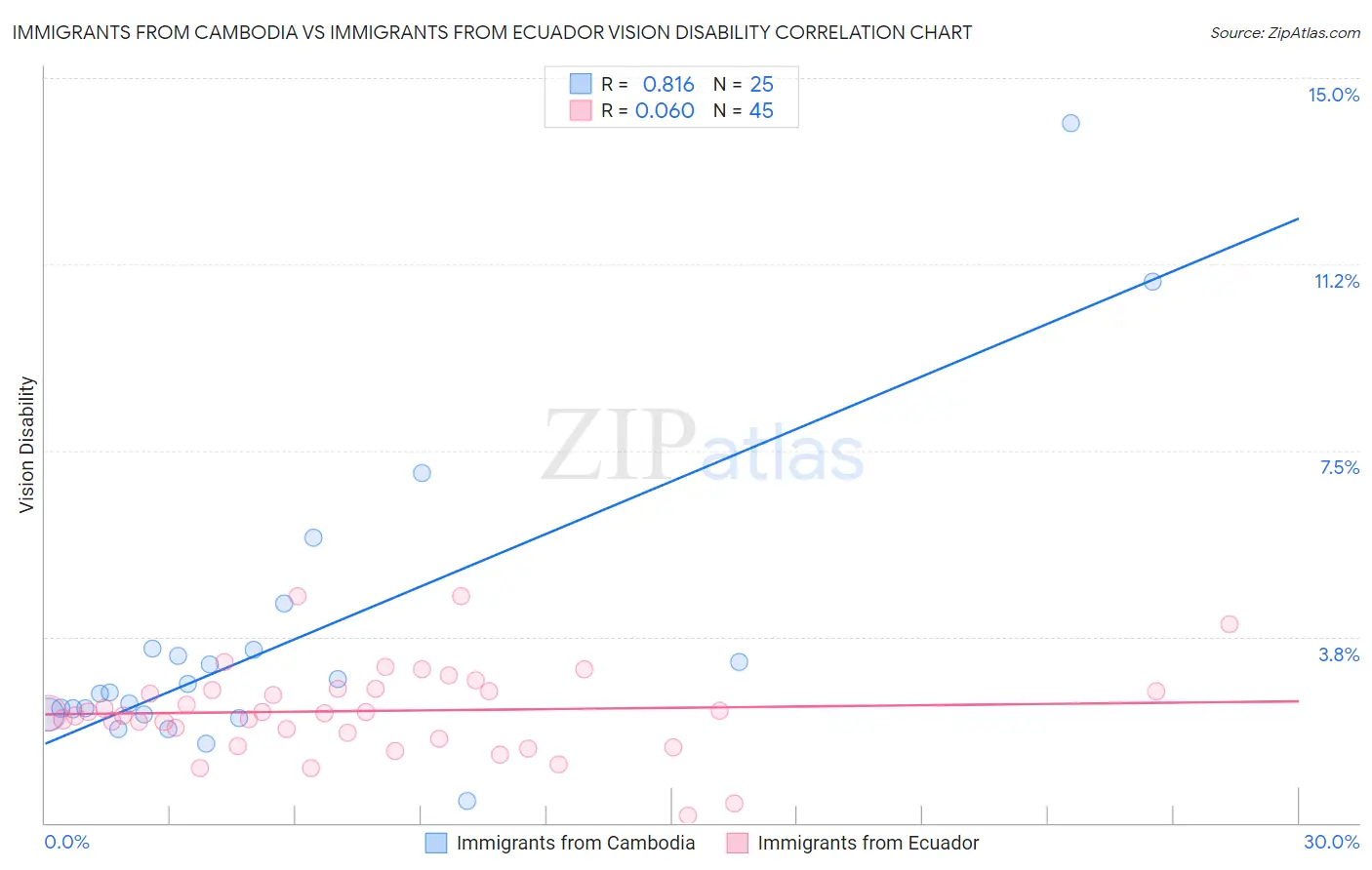 Immigrants from Cambodia vs Immigrants from Ecuador Vision Disability