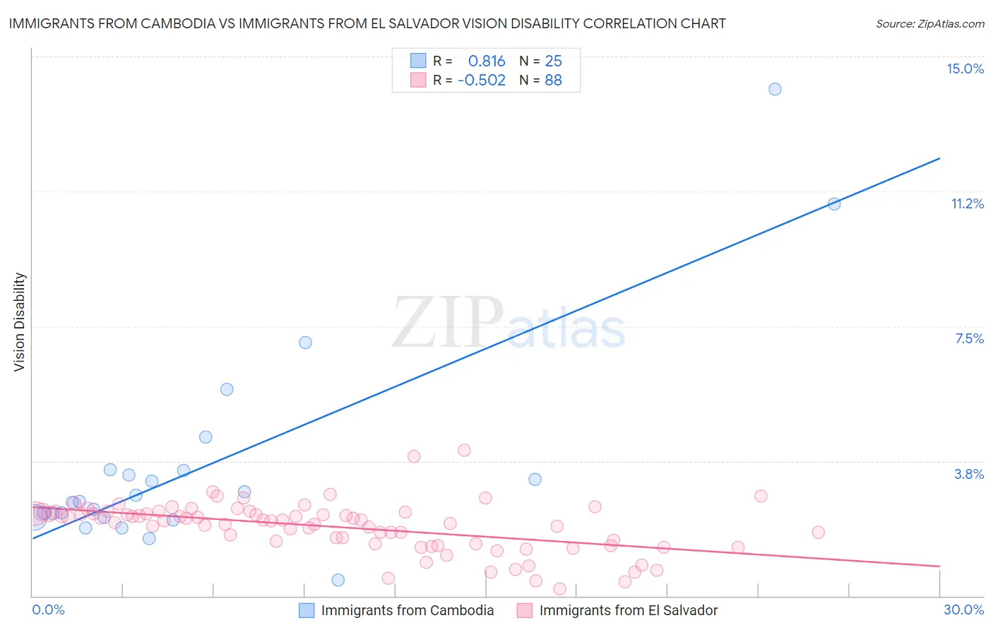 Immigrants from Cambodia vs Immigrants from El Salvador Vision Disability