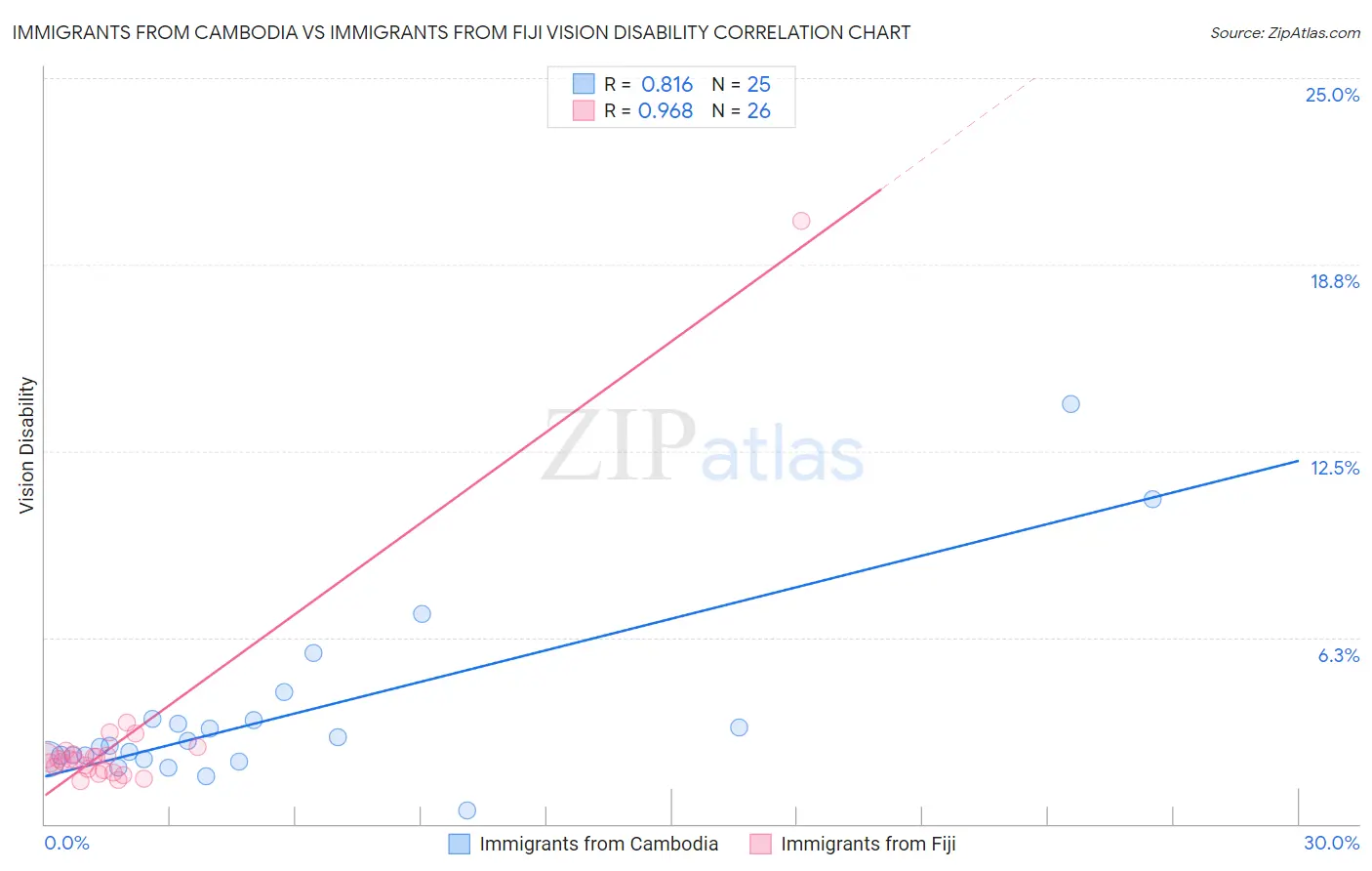 Immigrants from Cambodia vs Immigrants from Fiji Vision Disability