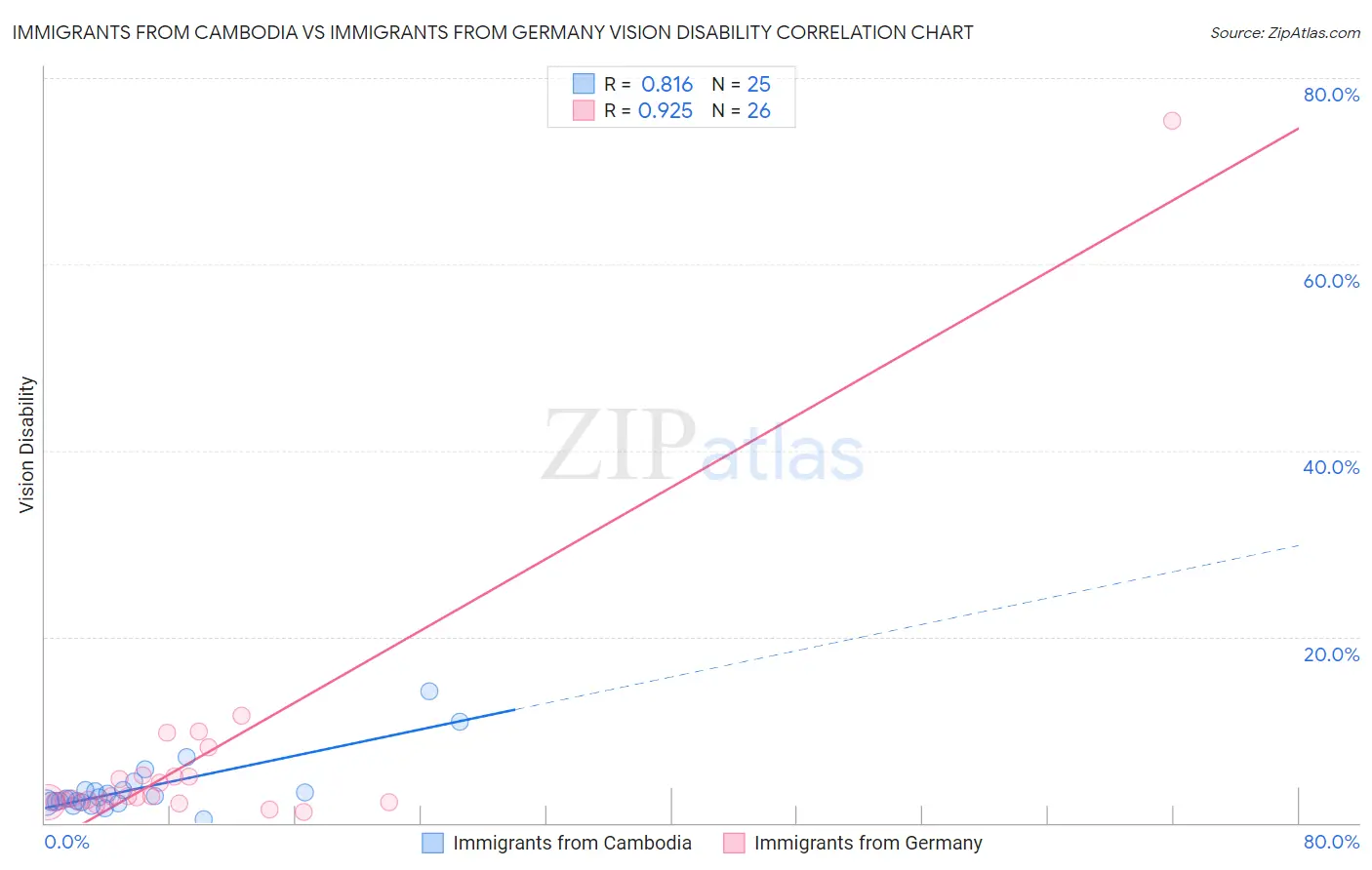 Immigrants from Cambodia vs Immigrants from Germany Vision Disability