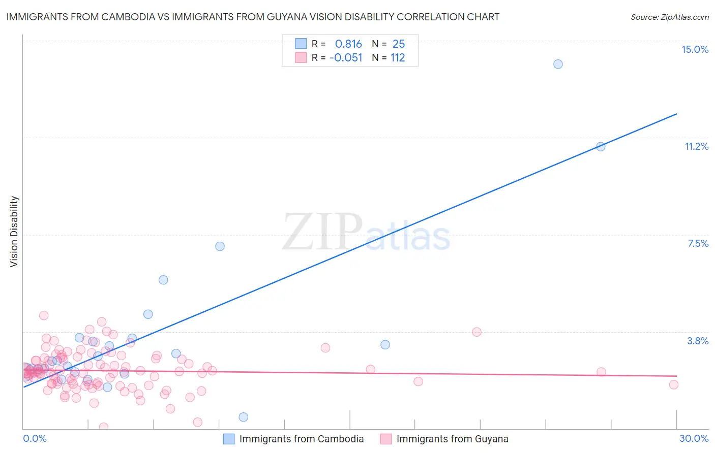 Immigrants from Cambodia vs Immigrants from Guyana Vision Disability