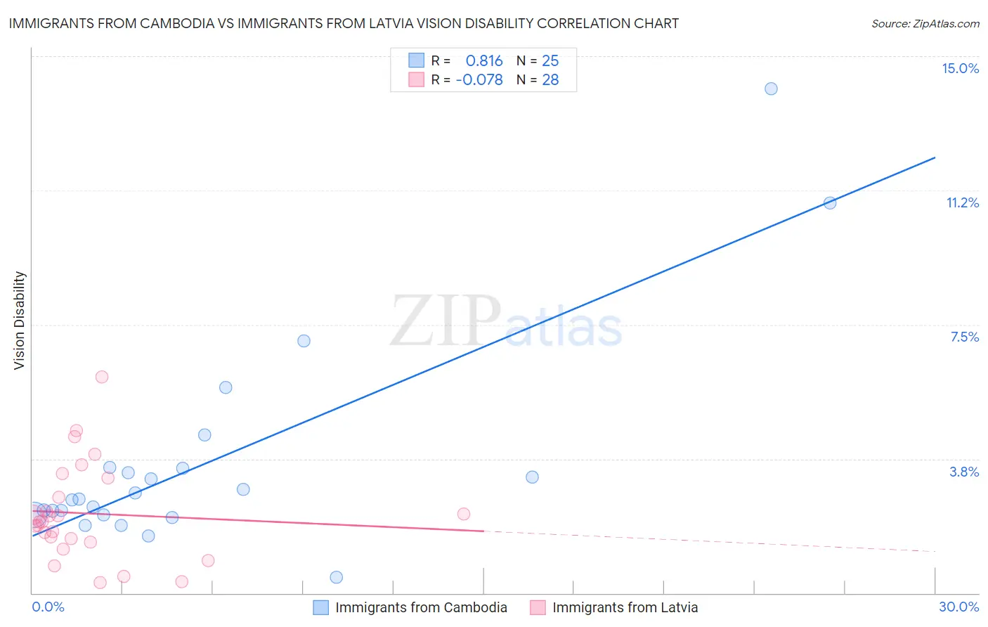 Immigrants from Cambodia vs Immigrants from Latvia Vision Disability