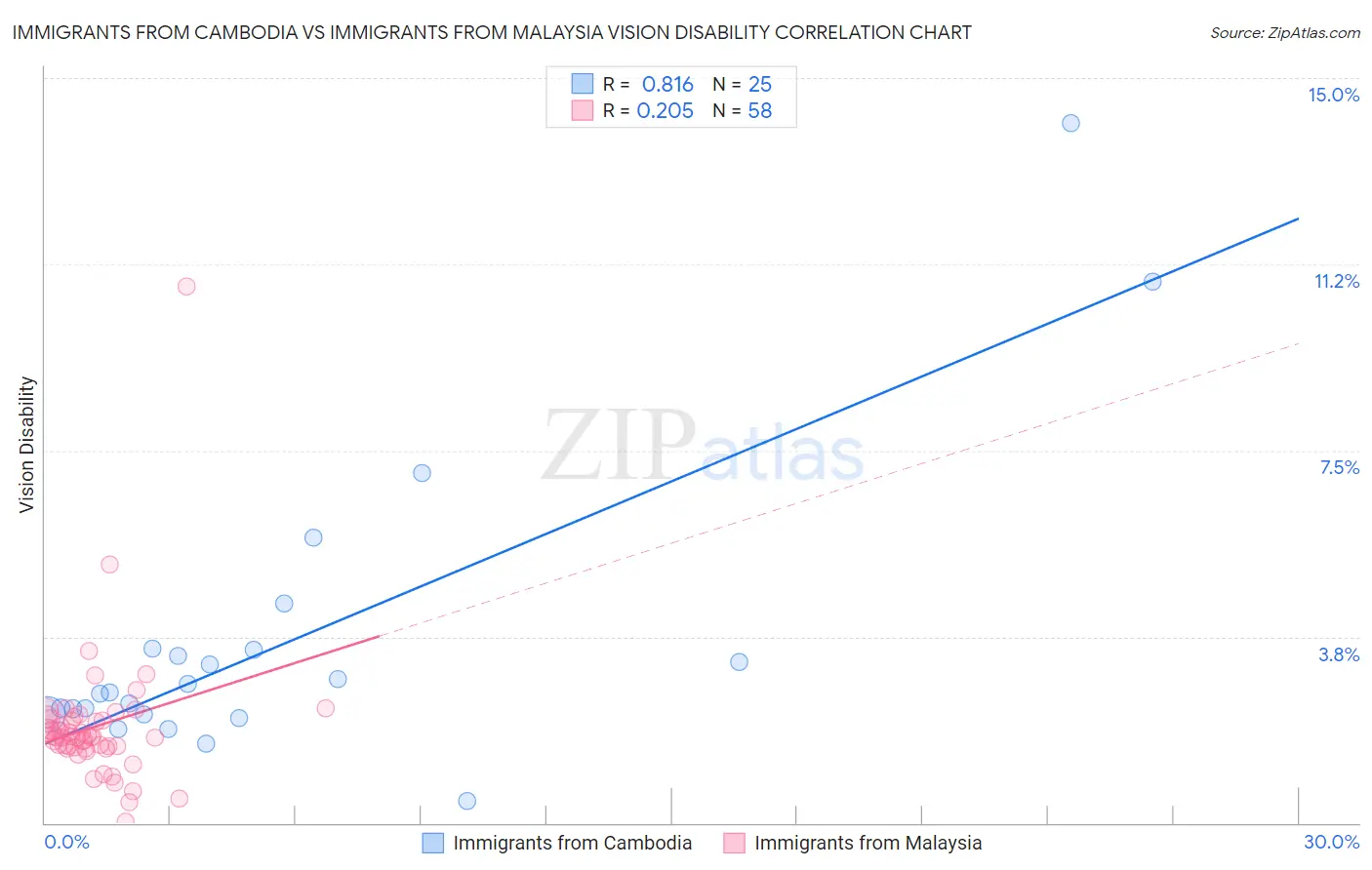 Immigrants from Cambodia vs Immigrants from Malaysia Vision Disability