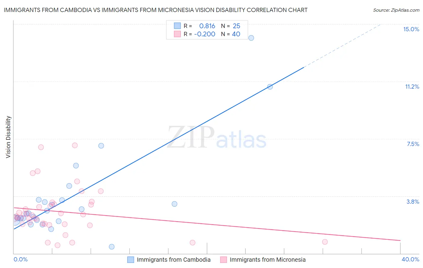 Immigrants from Cambodia vs Immigrants from Micronesia Vision Disability