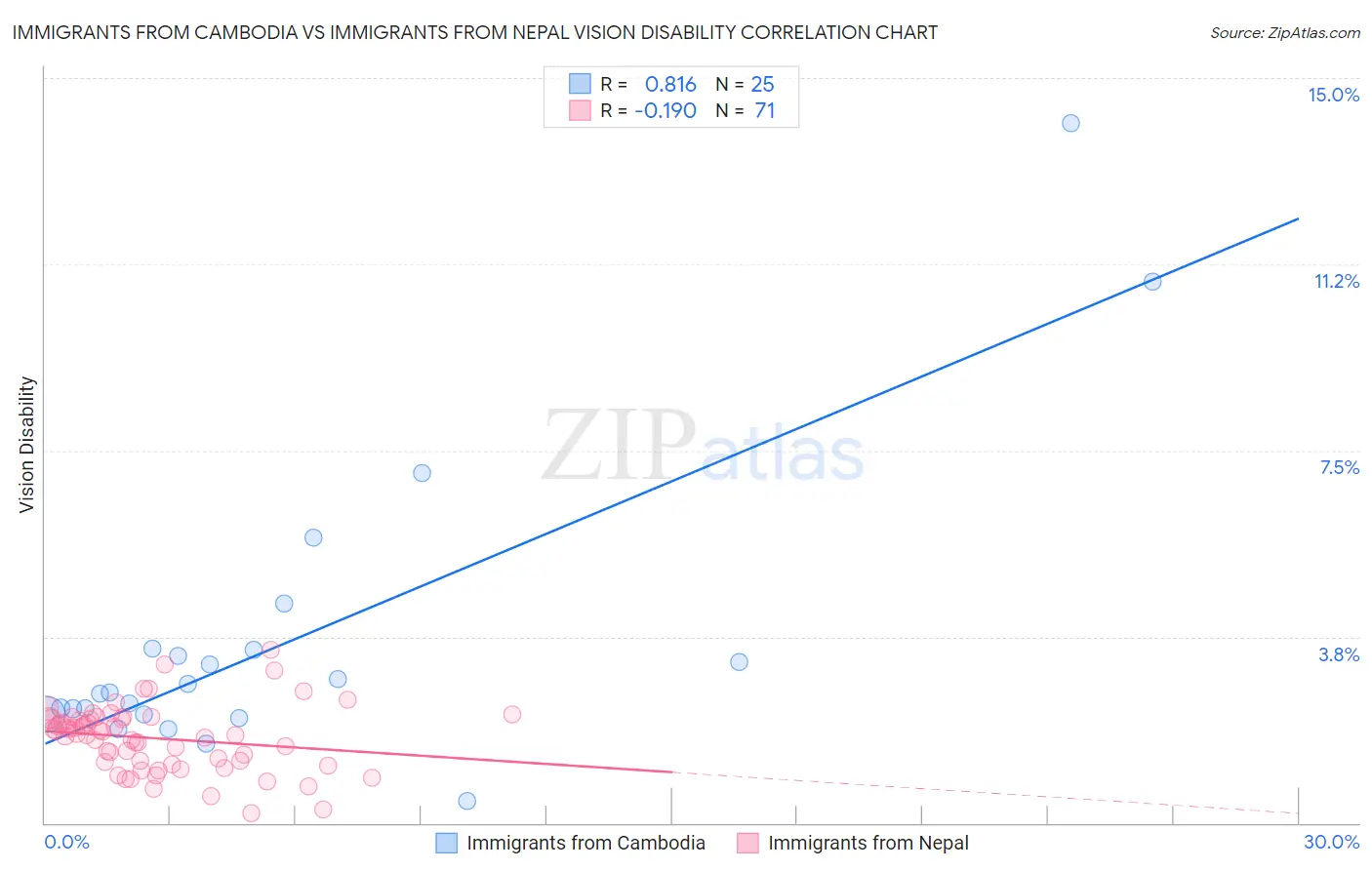 Immigrants from Cambodia vs Immigrants from Nepal Vision Disability