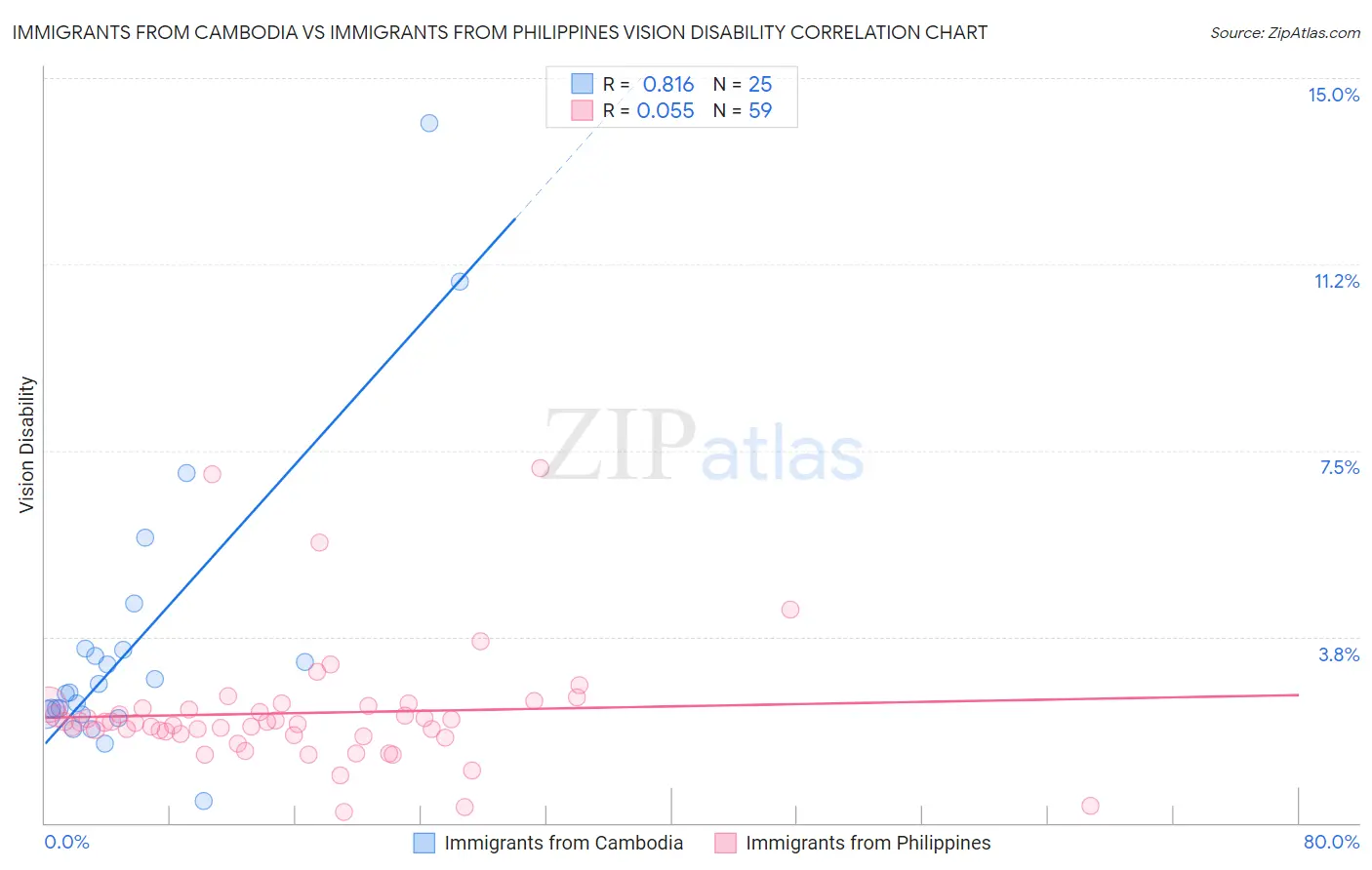 Immigrants from Cambodia vs Immigrants from Philippines Vision Disability
