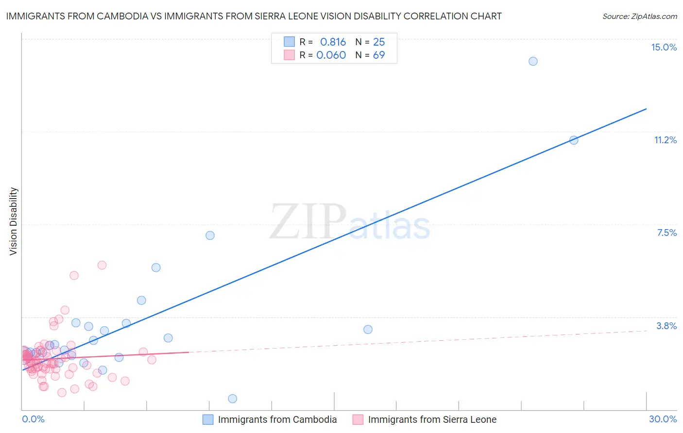 Immigrants from Cambodia vs Immigrants from Sierra Leone Vision Disability