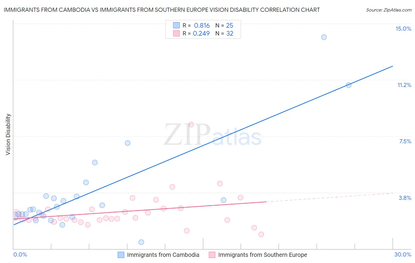 Immigrants from Cambodia vs Immigrants from Southern Europe Vision Disability