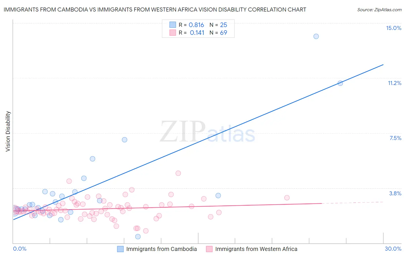 Immigrants from Cambodia vs Immigrants from Western Africa Vision Disability