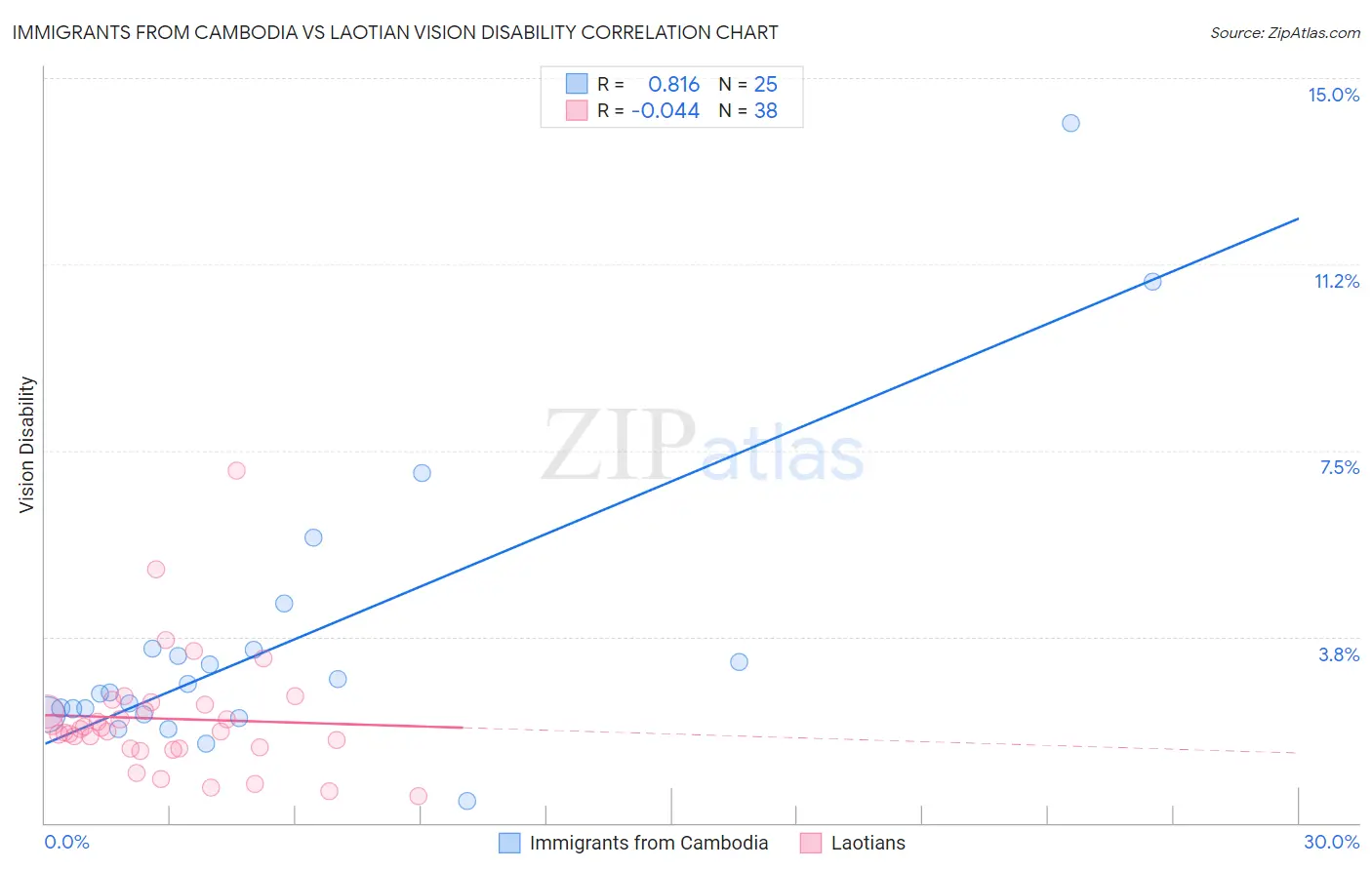 Immigrants from Cambodia vs Laotian Vision Disability