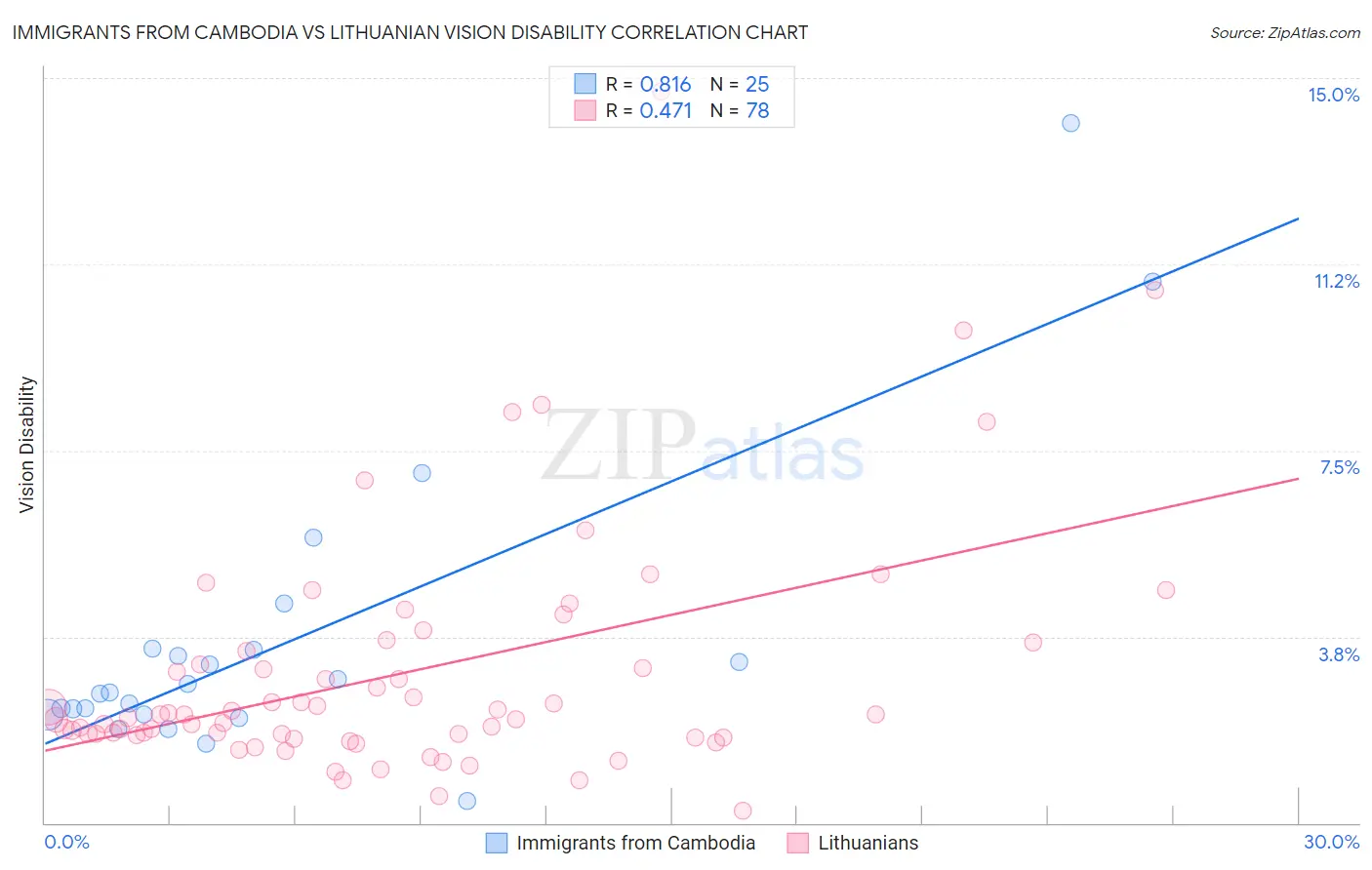 Immigrants from Cambodia vs Lithuanian Vision Disability