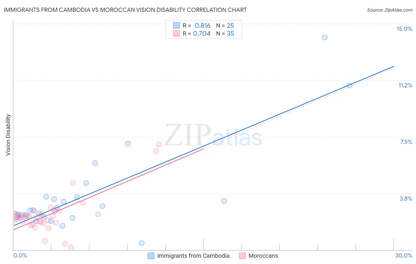 Immigrants from Cambodia vs Moroccan Vision Disability