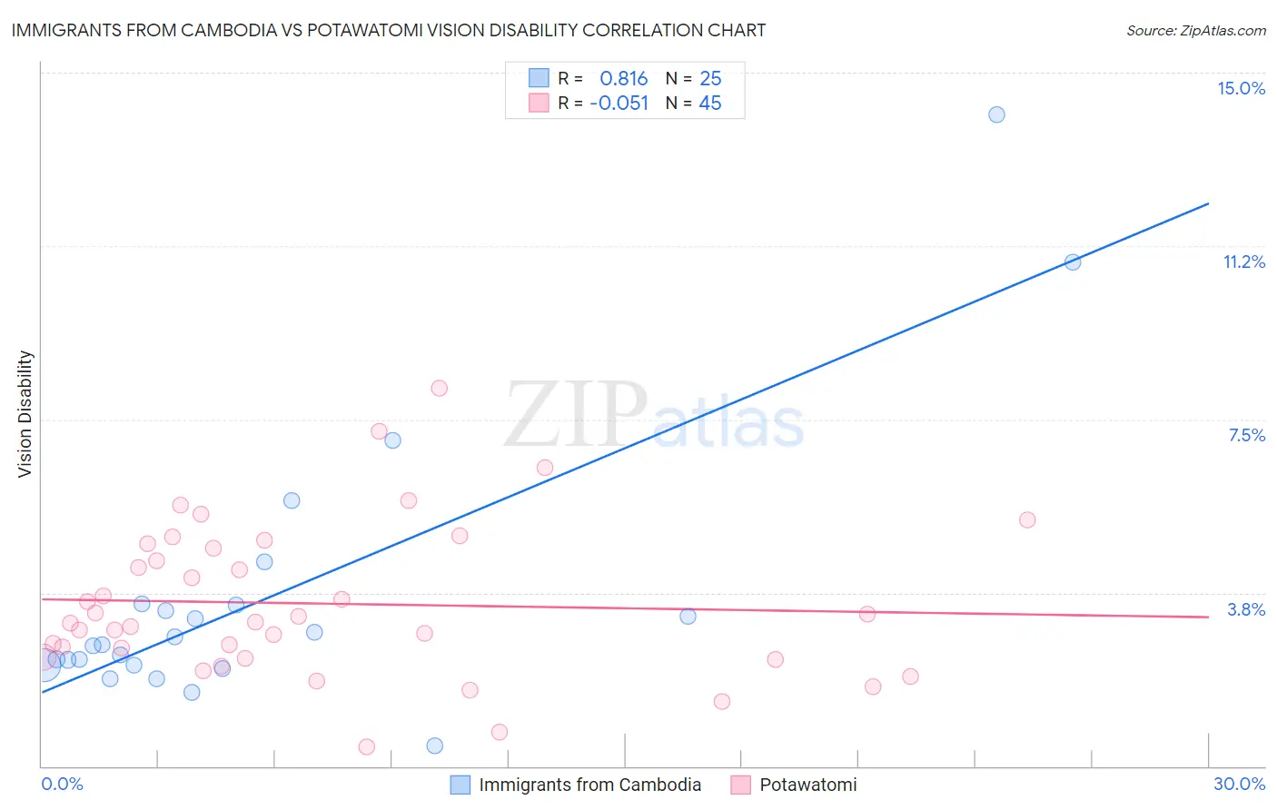 Immigrants from Cambodia vs Potawatomi Vision Disability