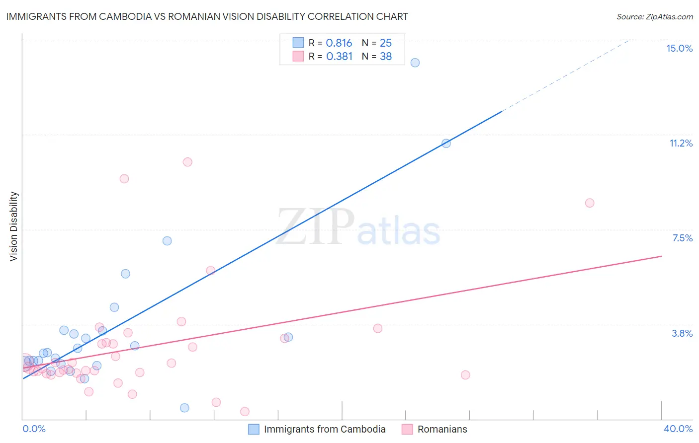 Immigrants from Cambodia vs Romanian Vision Disability