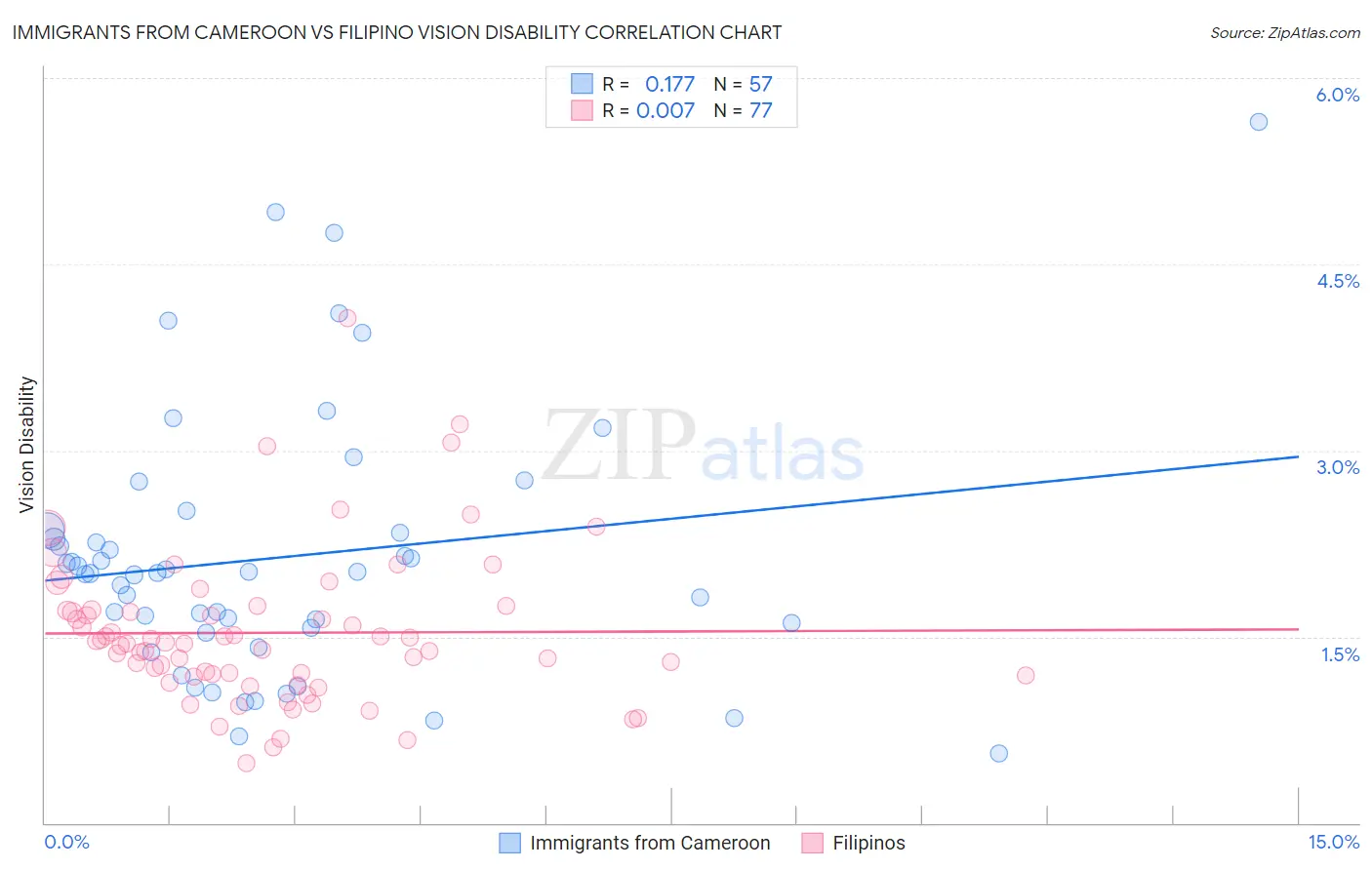 Immigrants from Cameroon vs Filipino Vision Disability