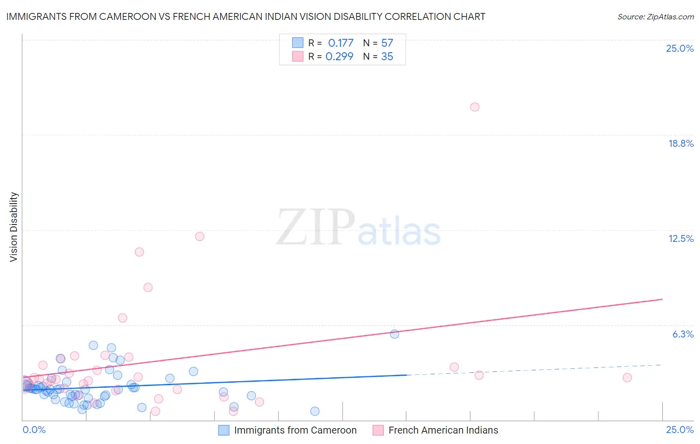 Immigrants from Cameroon vs French American Indian Vision Disability