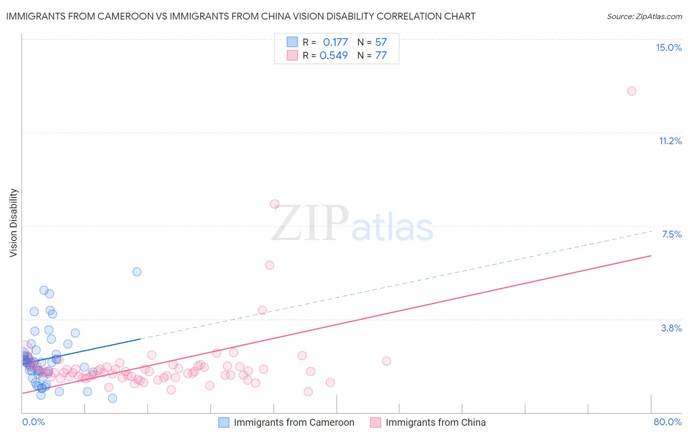 Immigrants from Cameroon vs Immigrants from China Vision Disability