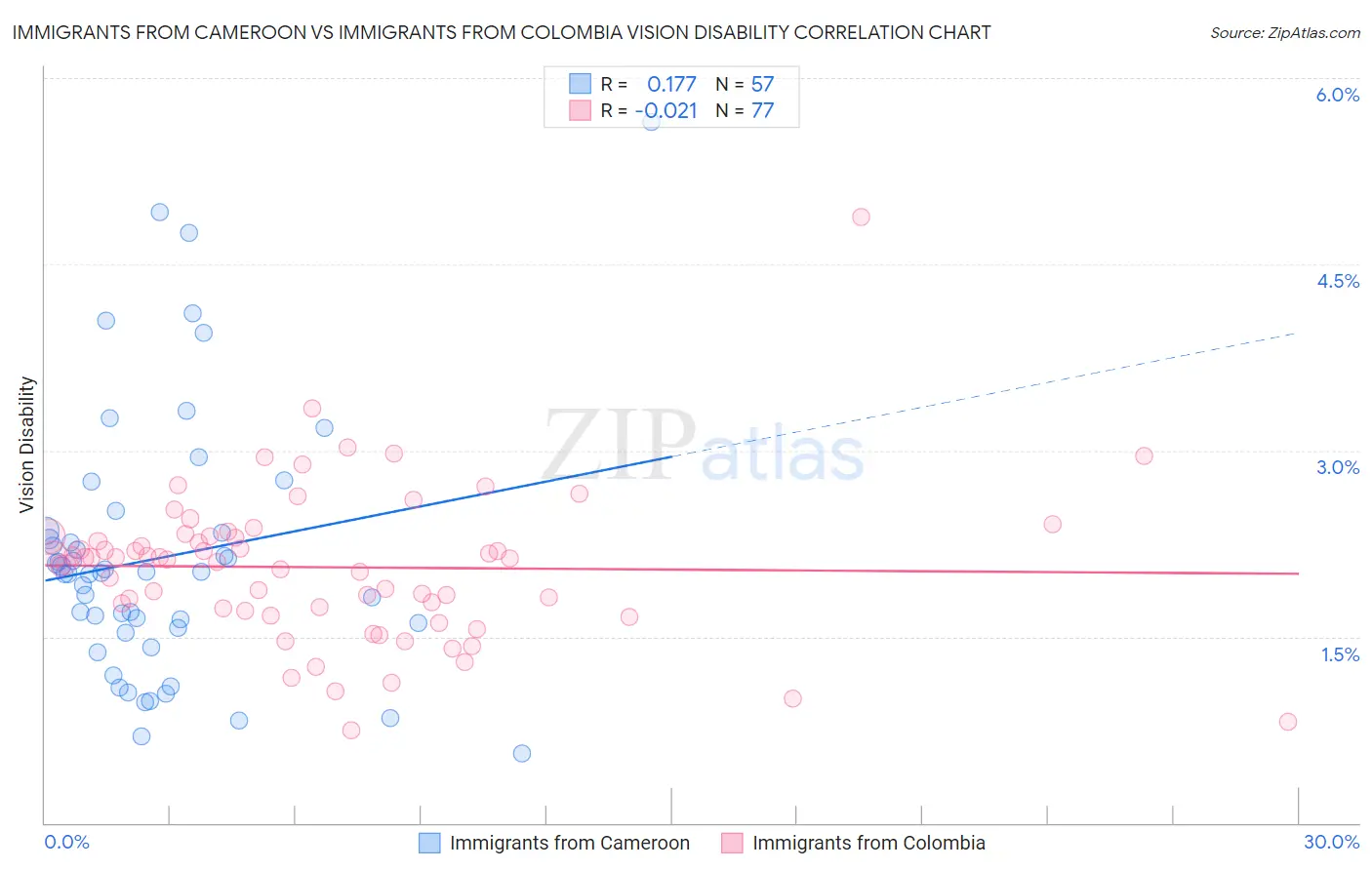 Immigrants from Cameroon vs Immigrants from Colombia Vision Disability