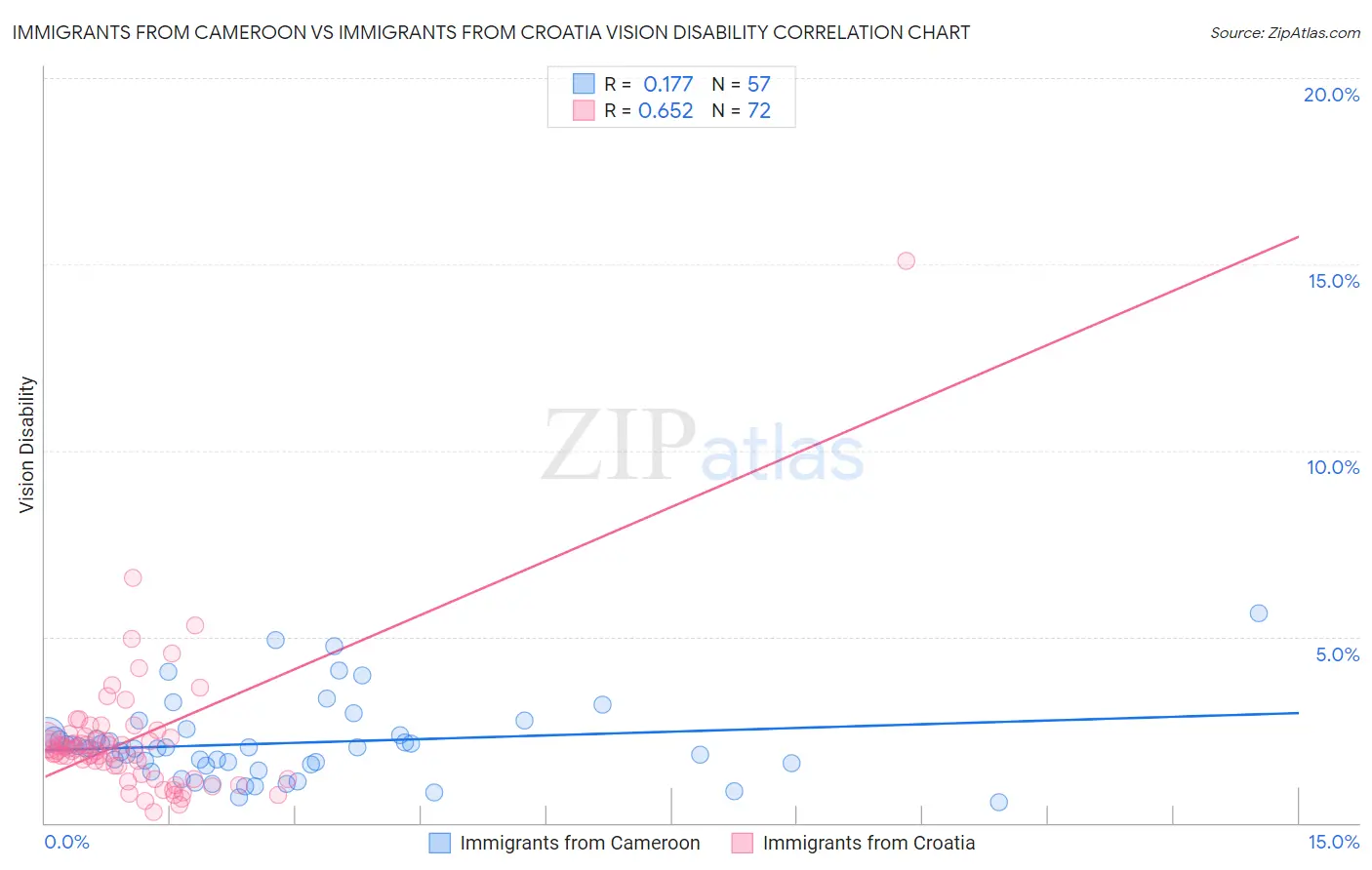 Immigrants from Cameroon vs Immigrants from Croatia Vision Disability