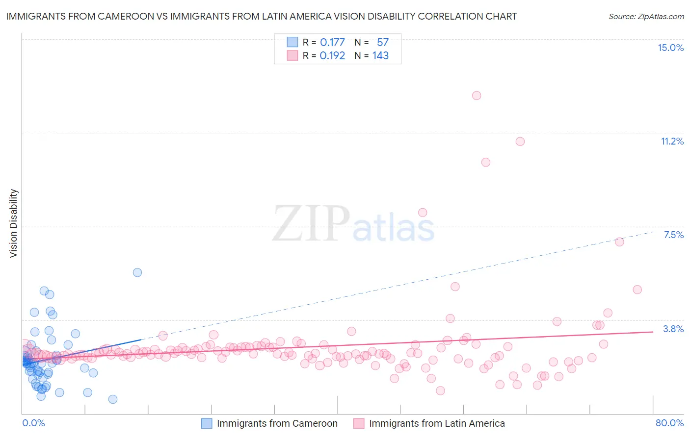 Immigrants from Cameroon vs Immigrants from Latin America Vision Disability