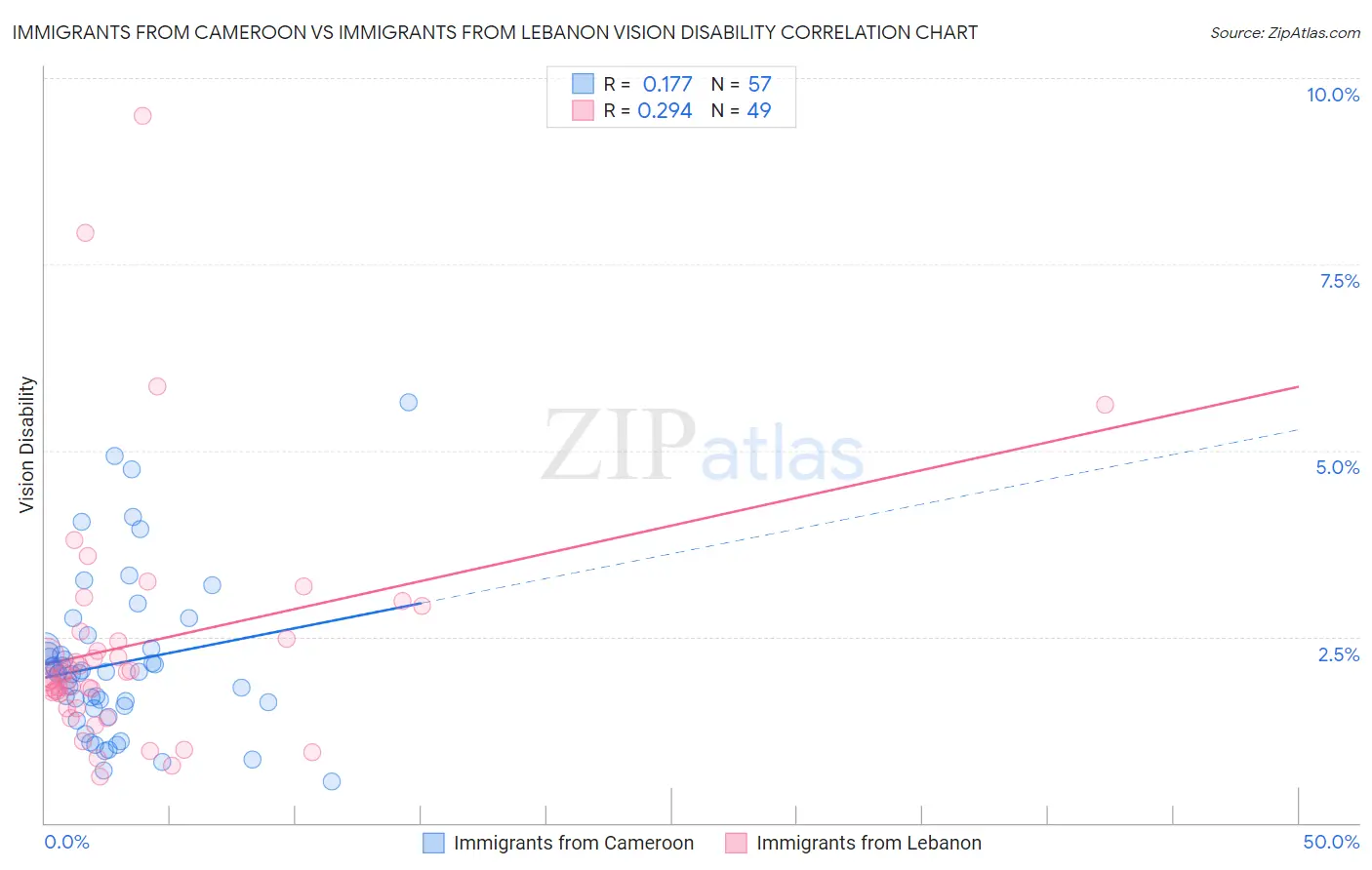 Immigrants from Cameroon vs Immigrants from Lebanon Vision Disability