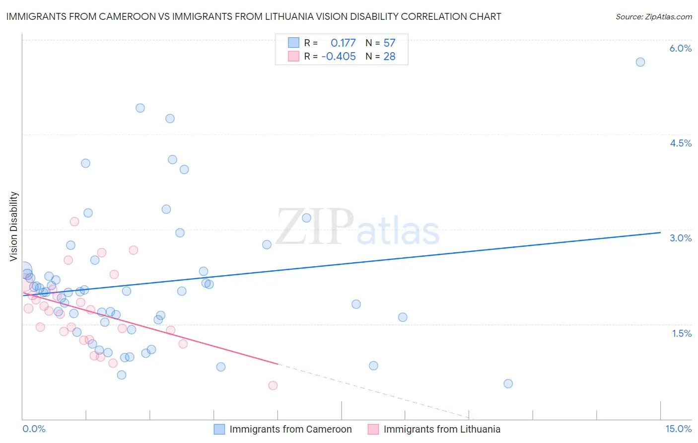 Immigrants from Cameroon vs Immigrants from Lithuania Vision Disability