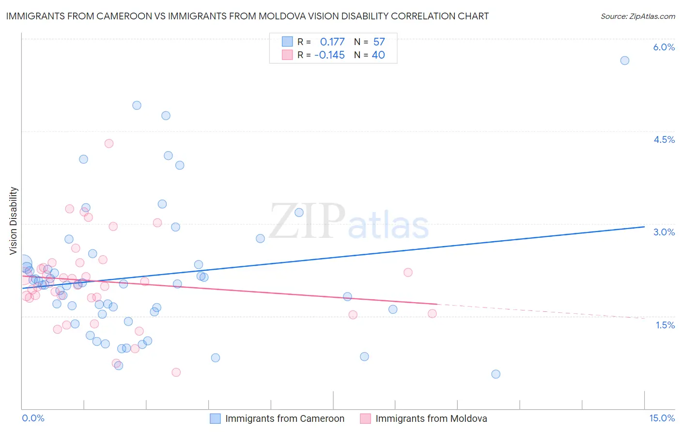 Immigrants from Cameroon vs Immigrants from Moldova Vision Disability