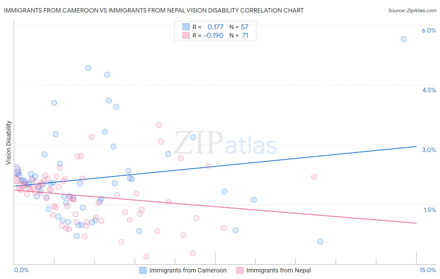 Immigrants from Cameroon vs Immigrants from Nepal Vision Disability