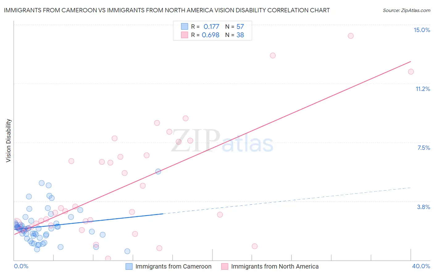 Immigrants from Cameroon vs Immigrants from North America Vision Disability