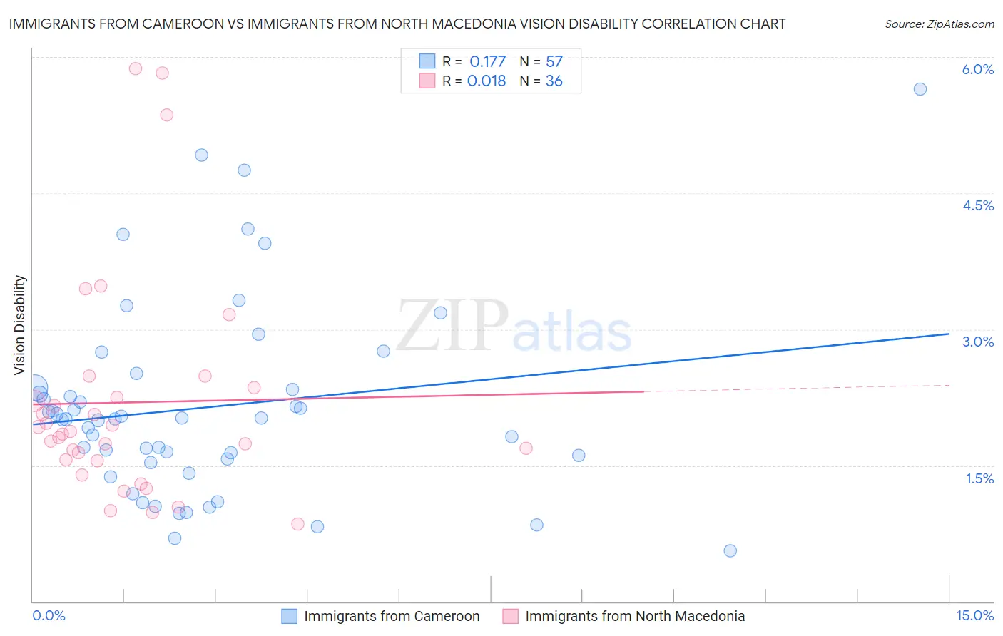 Immigrants from Cameroon vs Immigrants from North Macedonia Vision Disability