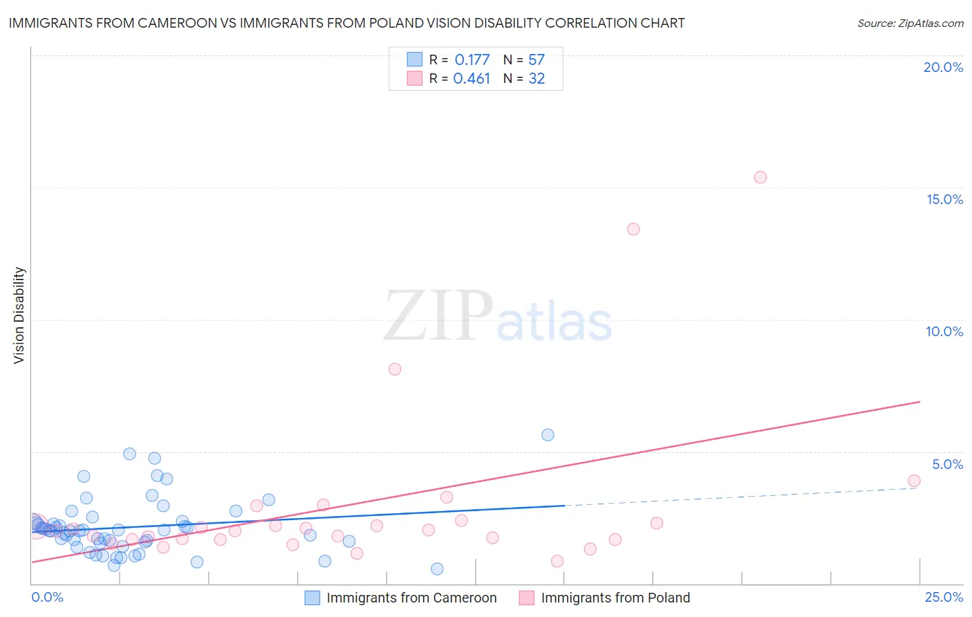 Immigrants from Cameroon vs Immigrants from Poland Vision Disability