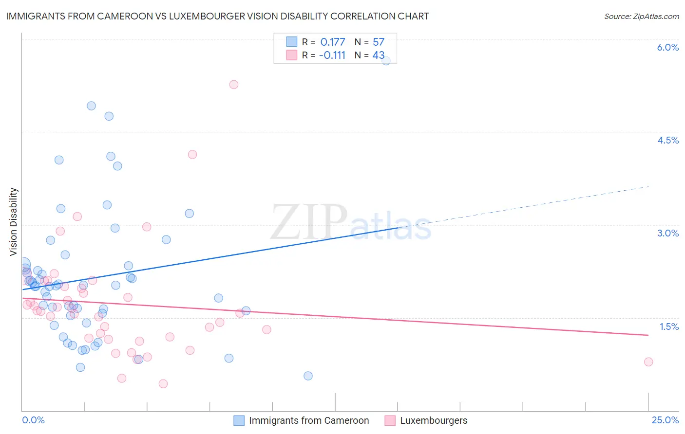 Immigrants from Cameroon vs Luxembourger Vision Disability