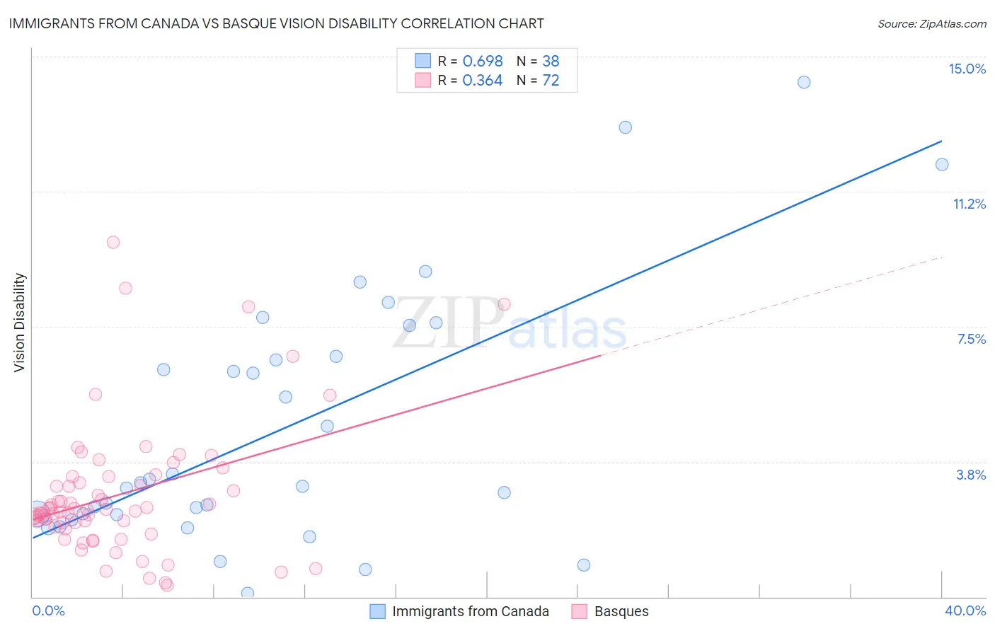 Immigrants from Canada vs Basque Vision Disability