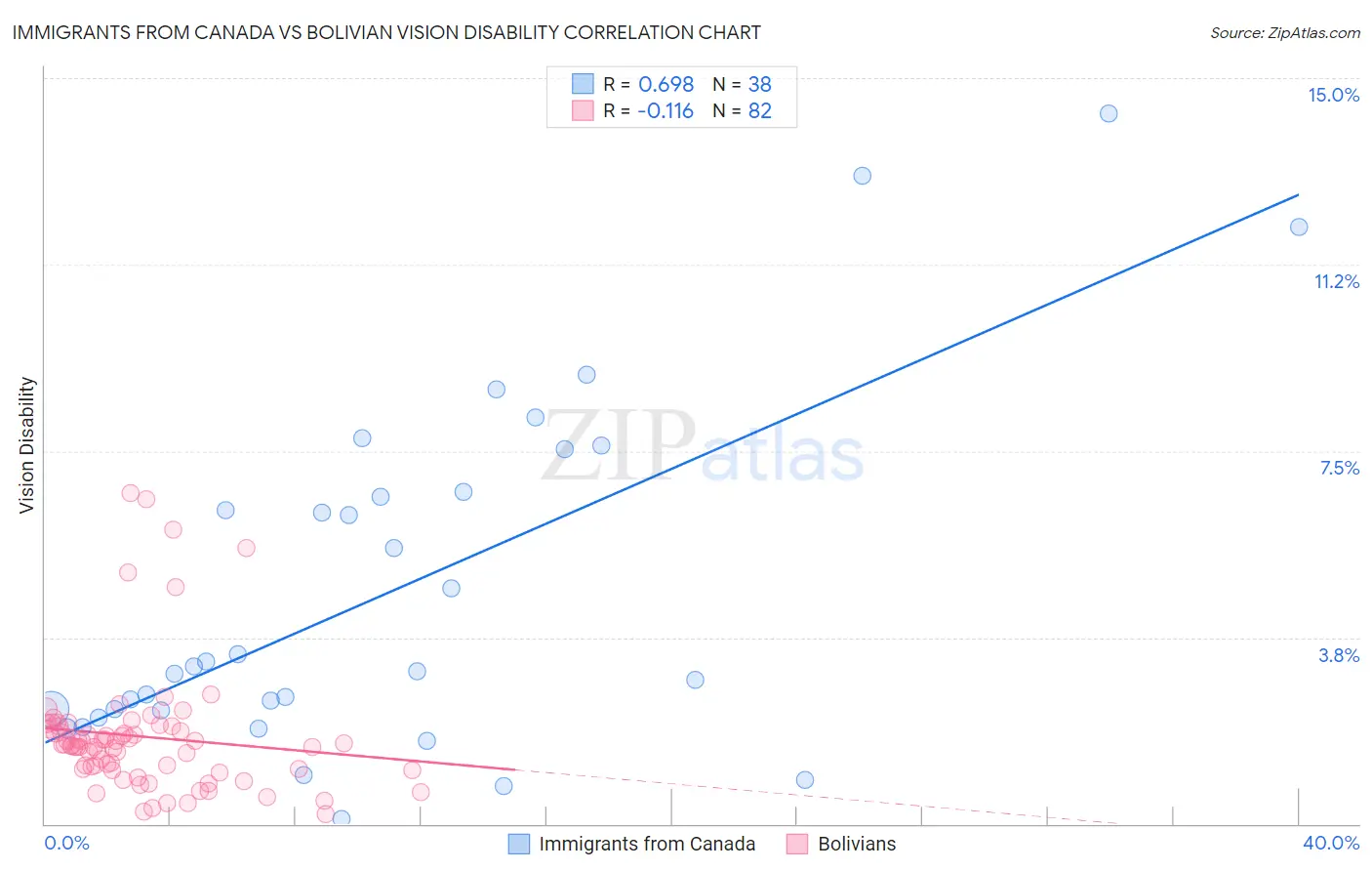 Immigrants from Canada vs Bolivian Vision Disability