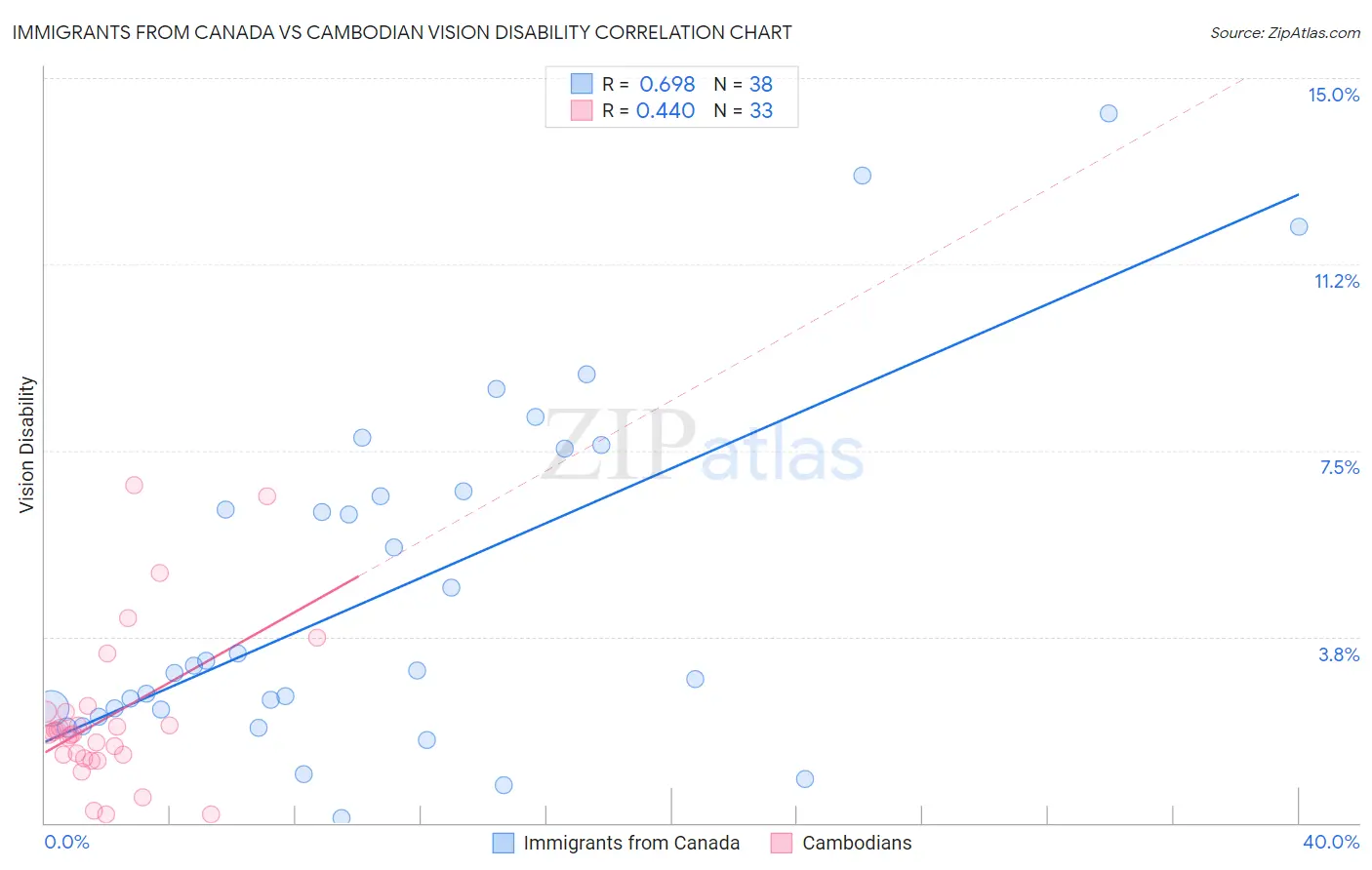 Immigrants from Canada vs Cambodian Vision Disability