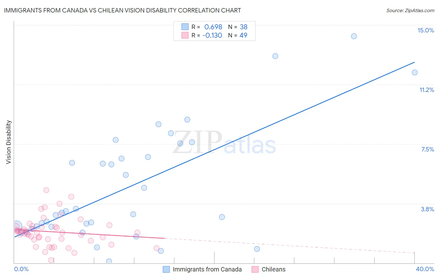 Immigrants from Canada vs Chilean Vision Disability