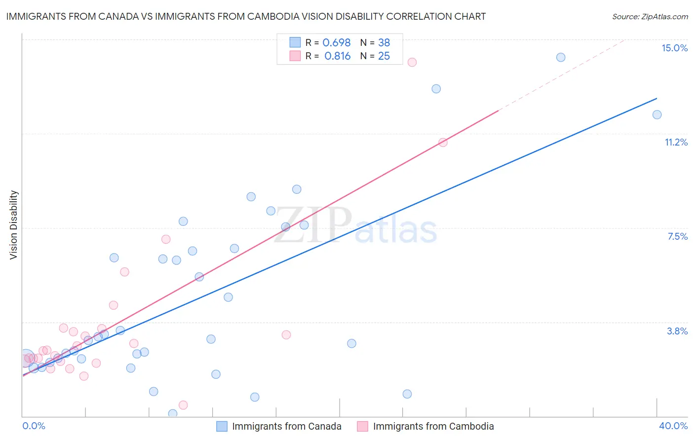 Immigrants from Canada vs Immigrants from Cambodia Vision Disability