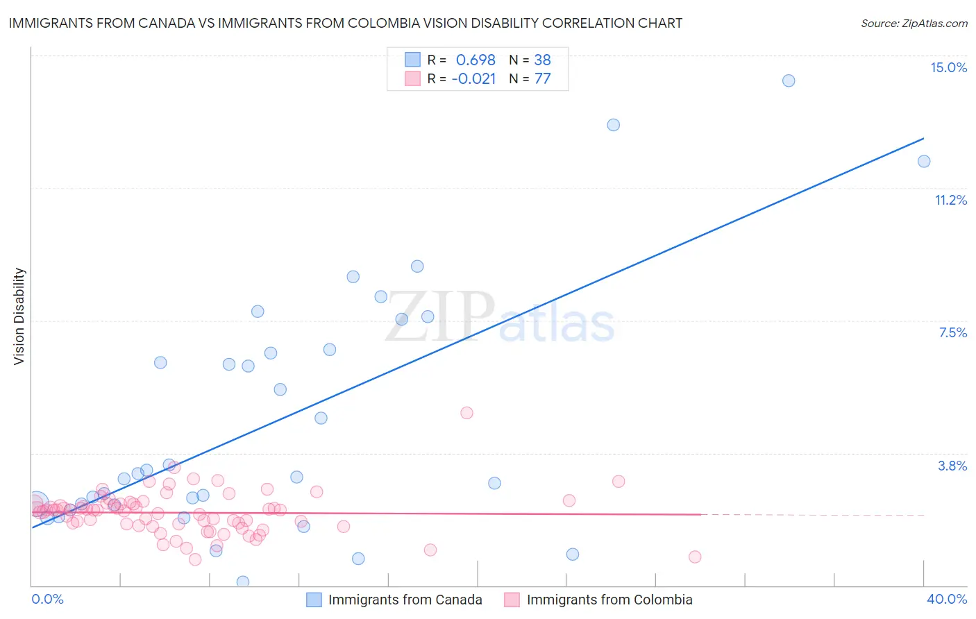 Immigrants from Canada vs Immigrants from Colombia Vision Disability