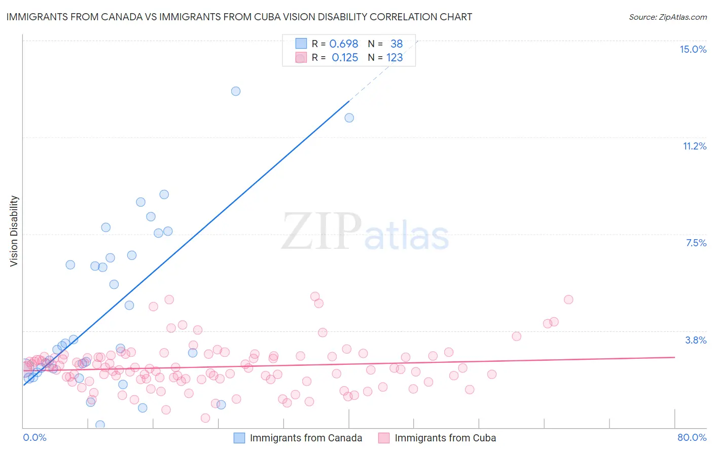 Immigrants from Canada vs Immigrants from Cuba Vision Disability