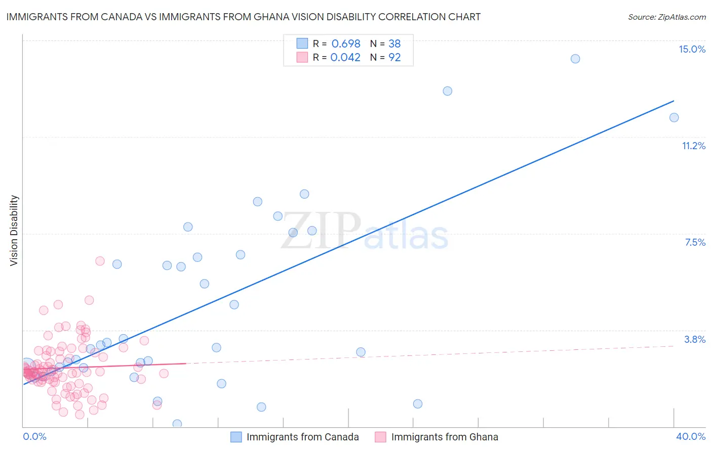 Immigrants from Canada vs Immigrants from Ghana Vision Disability