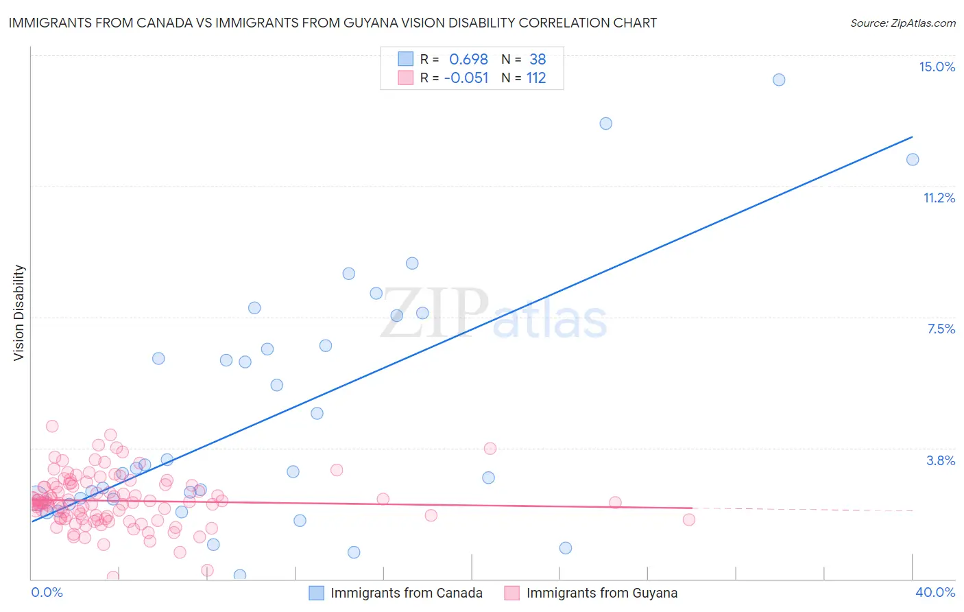 Immigrants from Canada vs Immigrants from Guyana Vision Disability