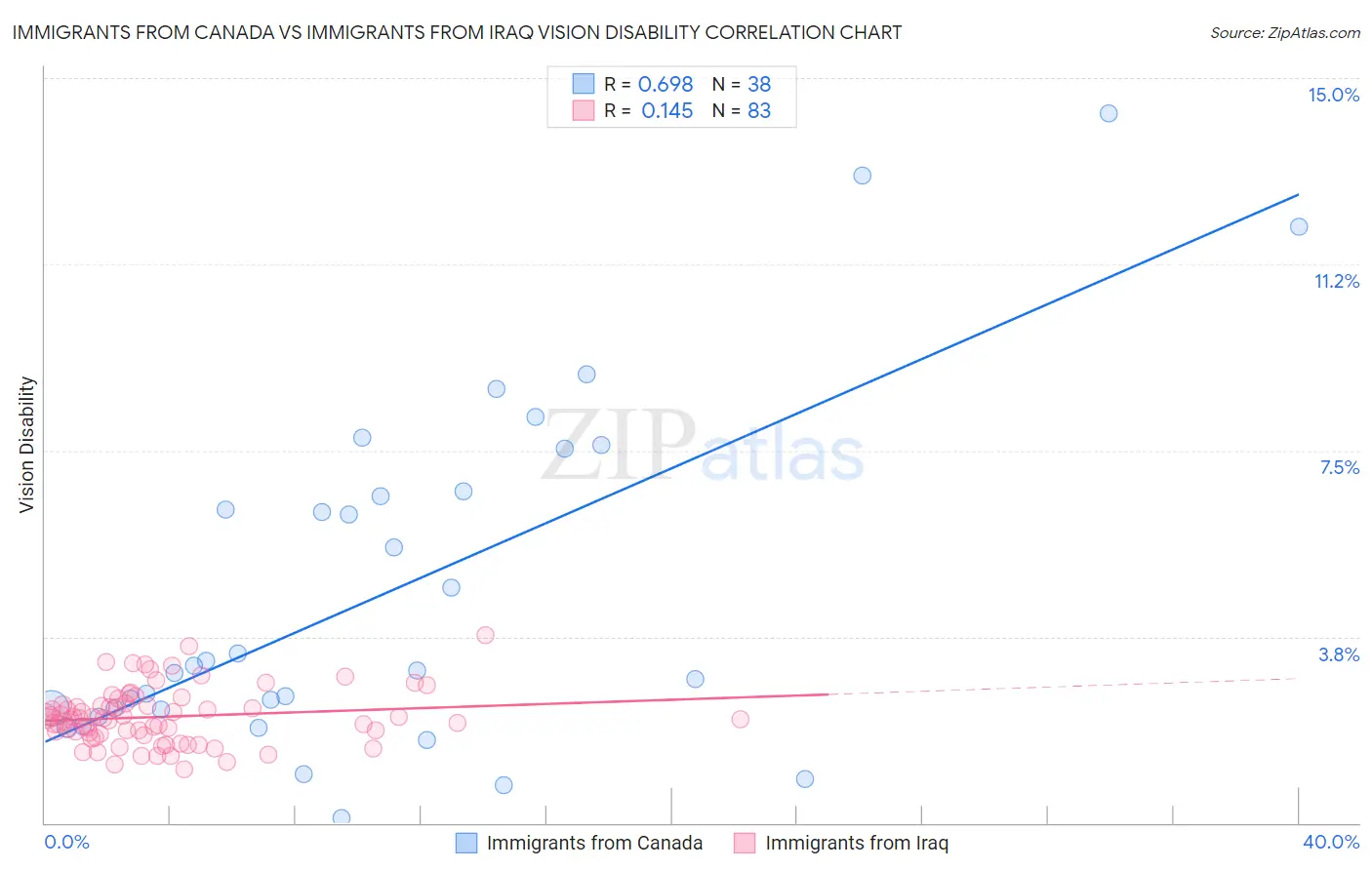 Immigrants from Canada vs Immigrants from Iraq Vision Disability